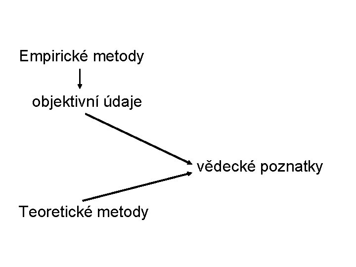 Empirické metody objektivní údaje Teoretické metody vědecké poznatky 