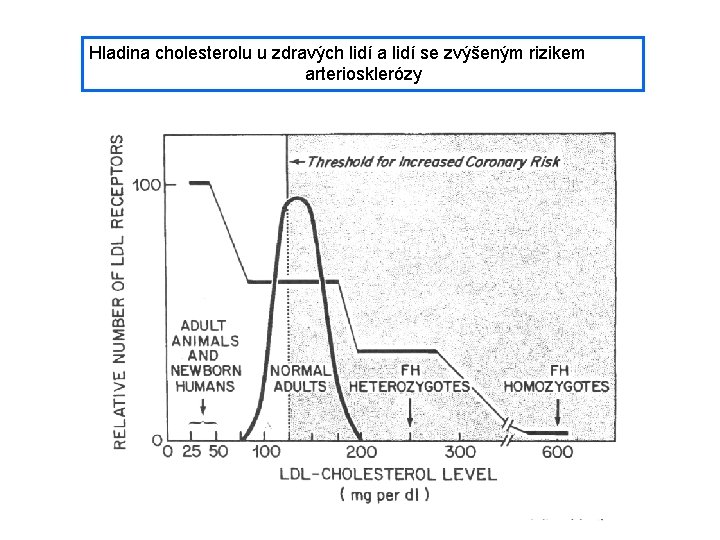 Hladina cholesterolu u zdravých lidí a lidí se zvýšeným rizikem arteriosklerózy 