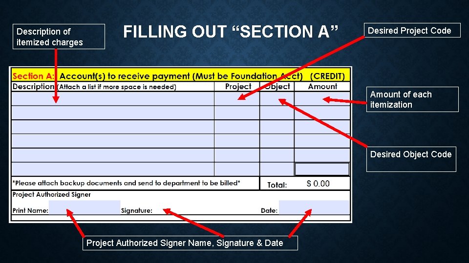 Description of itemized charges FILLING OUT “SECTION A” Desired Project Code Amount of each