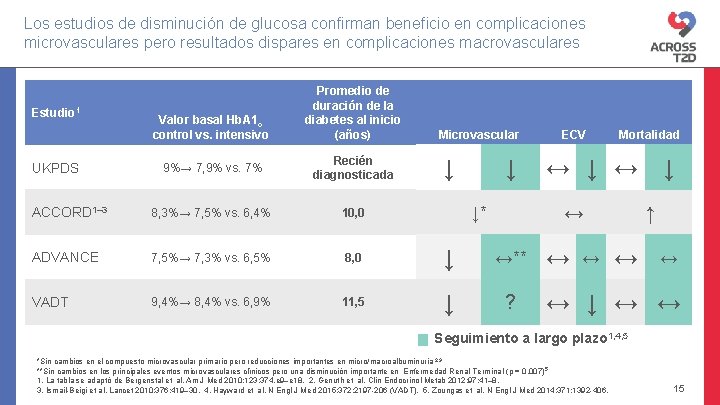 Los estudios de disminución de glucosa confirman beneficio en complicaciones microvasculares pero resultados dispares