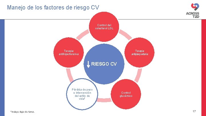 Manejo de los factores de riesgo CV Control del colesterol LDL Terapia antiplaquetaria Terapia