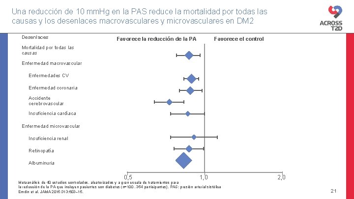 Una reducción de 10 mm. Hg en la PAS reduce la mortalidad por todas