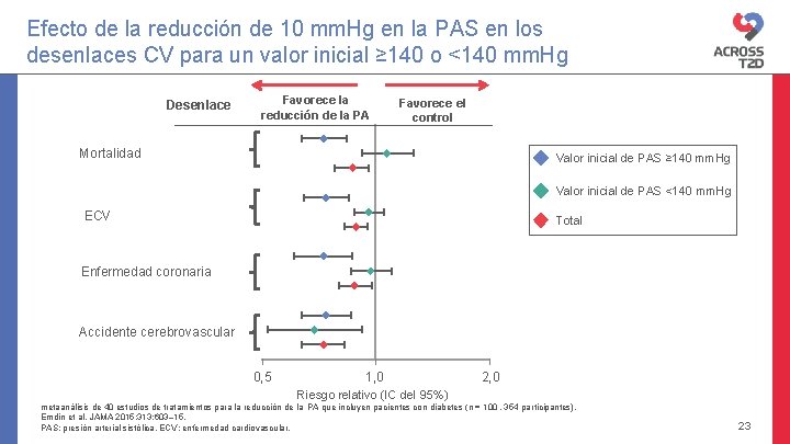 Efecto de la reducción de 10 mm. Hg en la PAS en los desenlaces