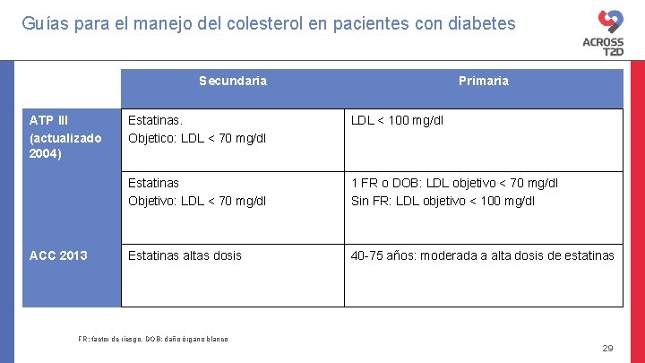 Guías para el manejo del colesterol en pacientes con diabetes Secundaria ATP III (actualizado