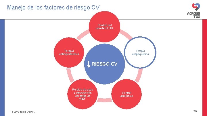 Manejo de los factores de riesgo CV Control del colesterol LDL Terapia antiplaquetaria Terapia