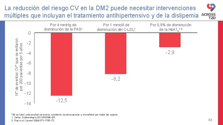 La reducción del riesgo CV en la DM 2 puede necesitar intervenciones múltiples que