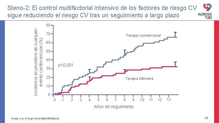 Steno-2: El control multifactorial intensivo de los factores de riesgo CV sigue reduciendo el