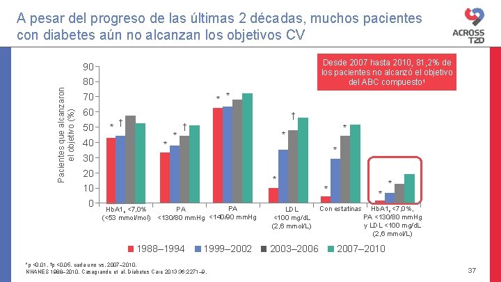 A pesar del progreso de las últimas 2 décadas, muchos pacientes con diabetes aún