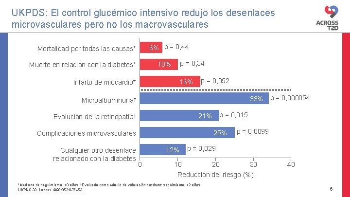 UKPDS: El control glucémico intensivo redujo los desenlaces microvasculares pero no los macrovasculares 6%