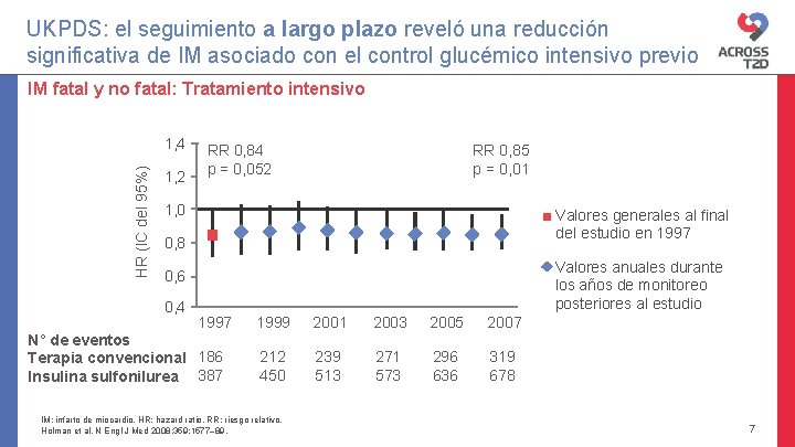 UKPDS: el seguimiento a largo plazo reveló una reducción significativa de IM asociado con