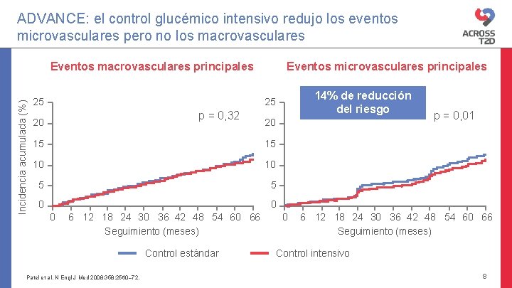 ADVANCE: el control glucémico intensivo redujo los eventos microvasculares pero no los macrovasculares Incidencia