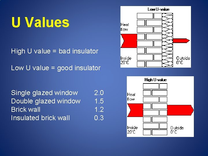U Values High U value = bad insulator Low U value = good insulator