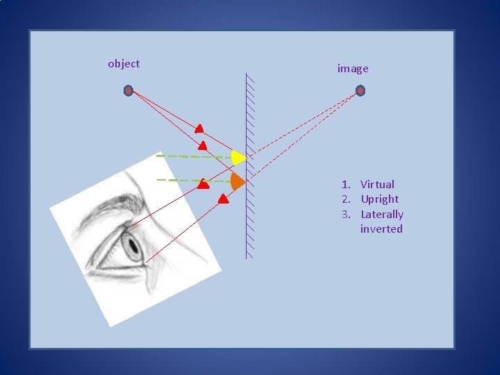 object image 1. Virtual 2. Upright 3. Laterally inverted 