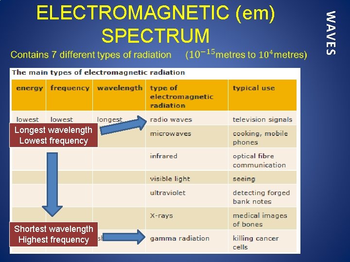  • Longest wavelength Lowest frequency Shortest wavelength Highest frequency WAVES ELECTROMAGNETIC (em) SPECTRUM