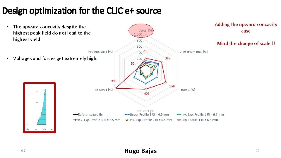 Design optimization for the CLIC e+ source Adding the upward concavity case • The