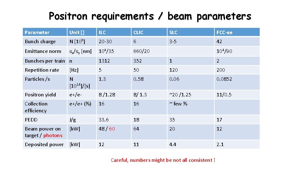 Positron requirements / beam parameters Parameter Unit [] ILC CLIC SLC FCC-ee Bunch charge
