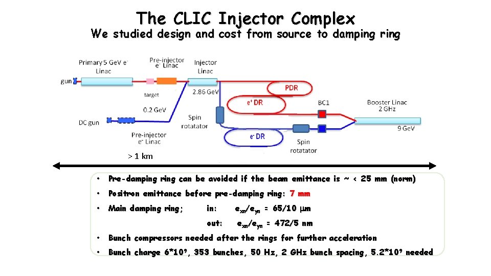 The CLIC Injector Complex We studied design and cost from source to damping ring