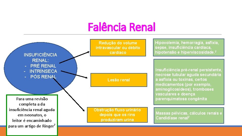 Falência Renal INSUFICIÊNCIA RENAL: - PRÉ RENAL - INTRÍNSECA - PÓS RENAL Para uma