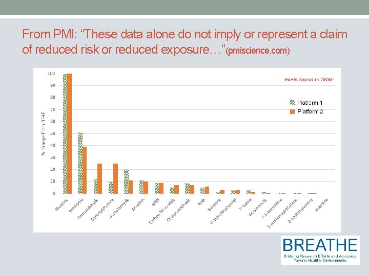 From PMI: “These data alone do not imply or represent a claim of reduced