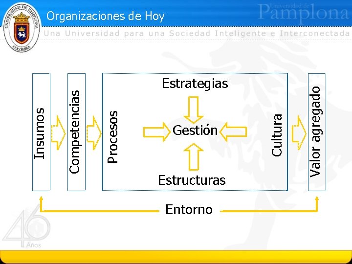 Estructuras Entorno Valor agregado Gestión Cultura Estrategias Procesos Competencias Insumos Organizaciones de Hoy 