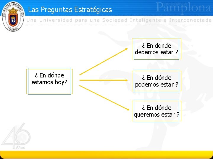 Las Preguntas Estratégicas ¿ En dónde debemos estar ? ¿ En dónde estamos hoy?