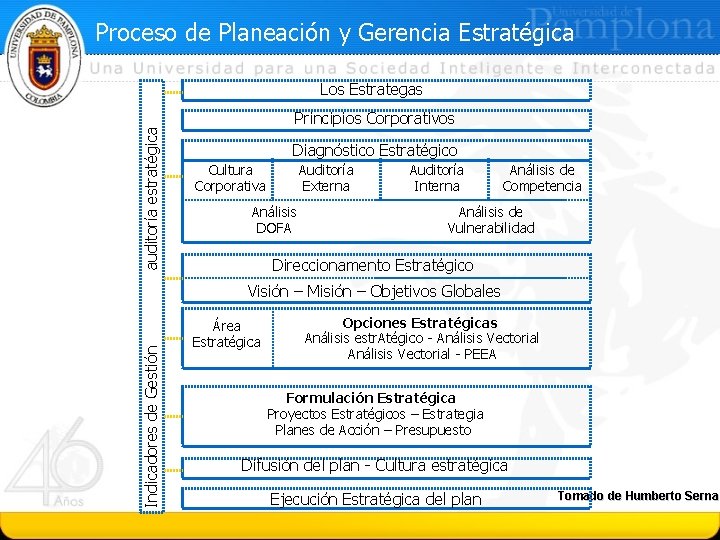 Proceso de Planeación y Gerencia Estratégica auditoría estratégica Los Estrategas Principios Corporativos Diagnóstico Estratégico