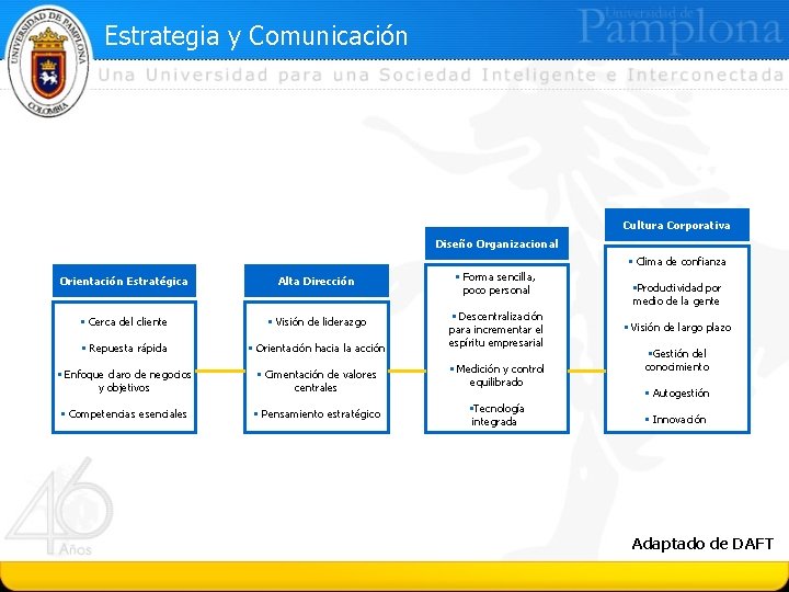 Estrategia y Comunicación Cultura Corporativa Diseño Organizacional • Clima de confianza Orientación Estratégica Alta