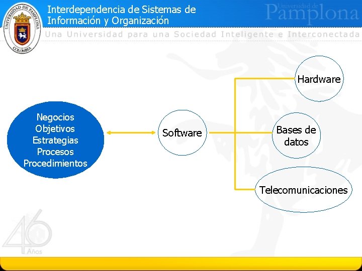 Interdependencia de Sistemas de Información y Organización Hardware Negocios Objetivos Estrategias Procesos Procedimientos Software