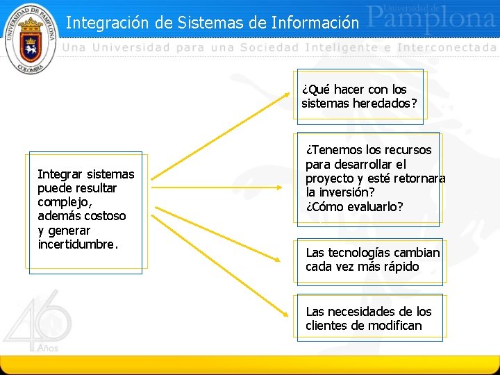 Integración de Sistemas de Información ¿Qué hacer con los sistemas heredados? Integrar sistemas puede