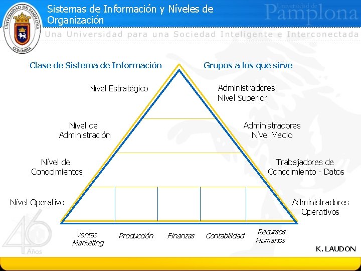 Sistemas de Información y Níveles de Organización Clase de Sistema de Información Grupos a