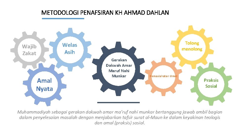 METODOLOGI PENAFSIRAN KH AHMAD DAHLAN Wajib Zakat Amal Nyata Tolong menolong Welas Asih Gerakan