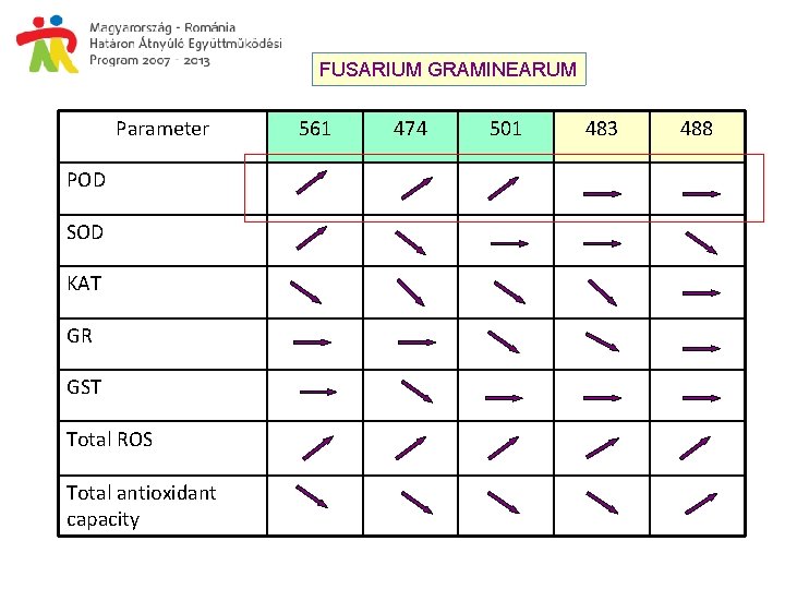 FUSARIUM GRAMINEARUM Parameter POD SOD KAT GR GST Total ROS Total antioxidant capacity 561