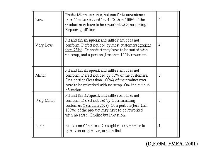  Low Product/item operable, but comfort/convenience operable at a reduced level. Or than 100%