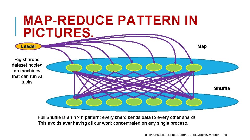 MAP-REDUCE PATTERN IN PICTURES. Map Leader Big sharded dataset hosted on machines that can