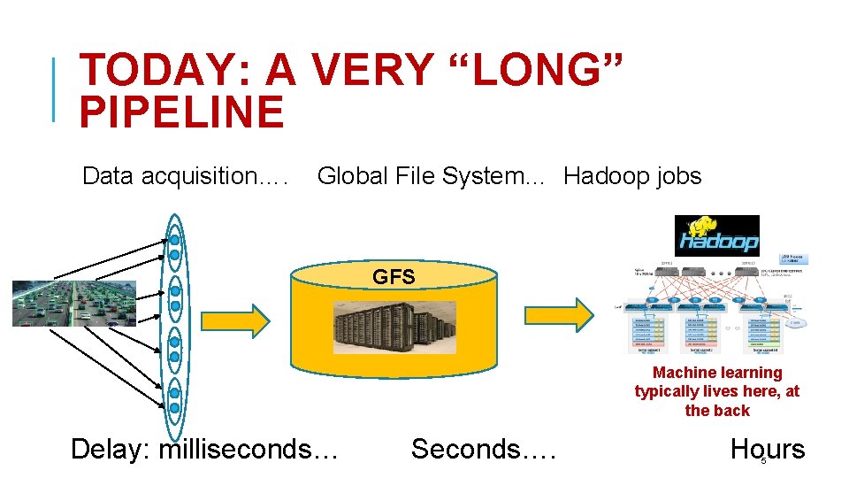 TODAY: A VERY “LONG” PIPELINE Data acquisition…. Global File System… Hadoop jobs GFS Machine