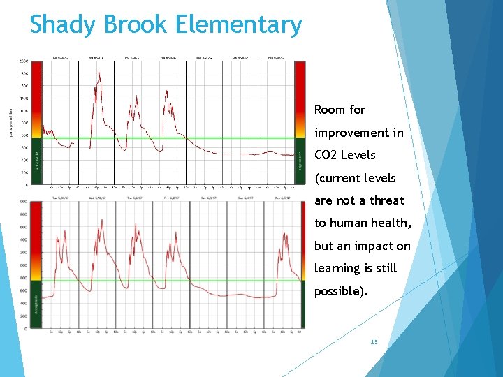 Shady Brook Elementary Room for improvement in CO 2 Levels (current levels are not