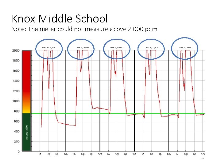 Knox Middle School Note: The meter could not measure above 2, 000 ppm 26