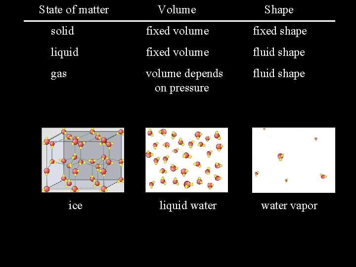 State of matter Volume Shape solid fixed volume fixed shape liquid fixed volume fluid State of matter Volume Shape solid fixed volume fixed shape liquid fixed volume fluid