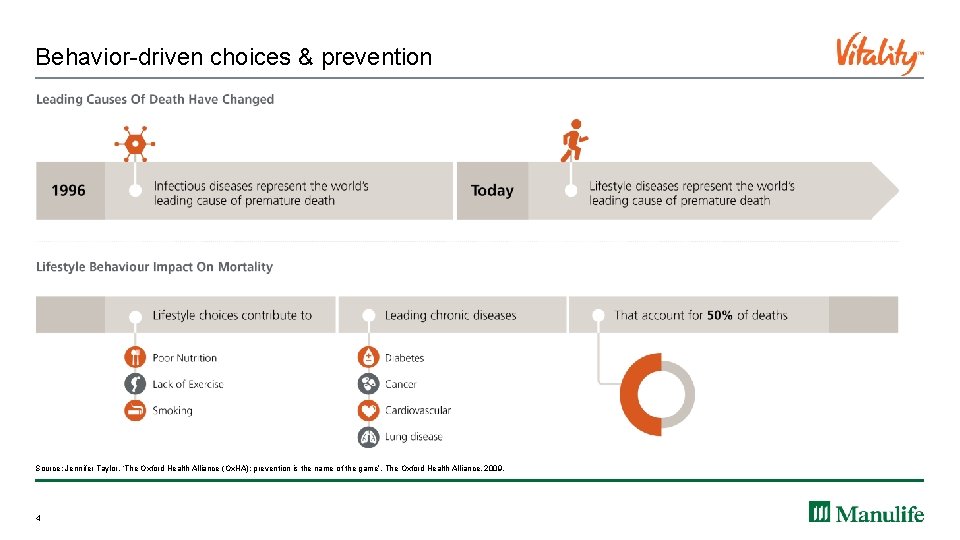 Behavior-driven choices & prevention Source: Jennifer Taylor, ‘The Oxford Health Alliance (Ox. HA): prevention