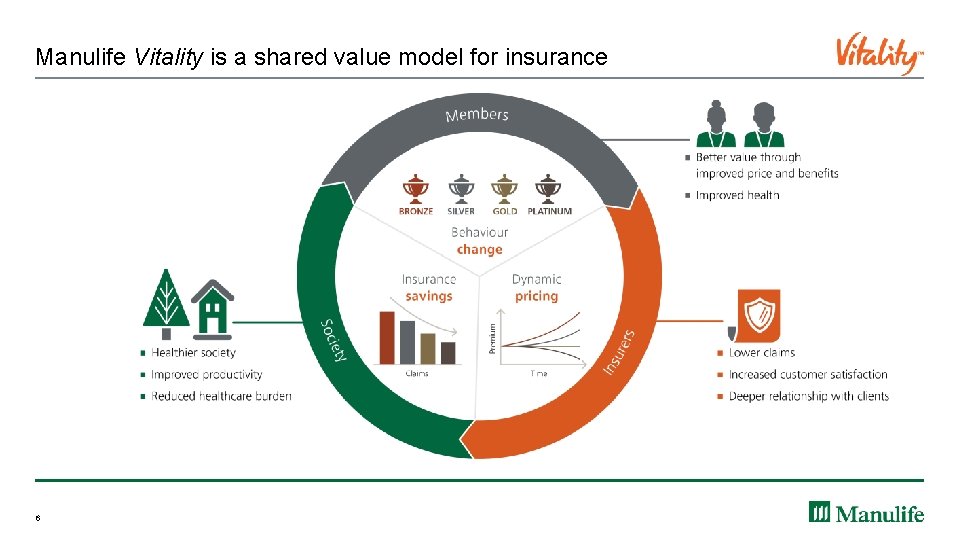 Manulife Vitality is a shared value model for insurance 6 