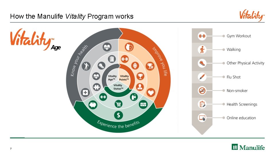 How the Manulife Vitality Program works Age 7 