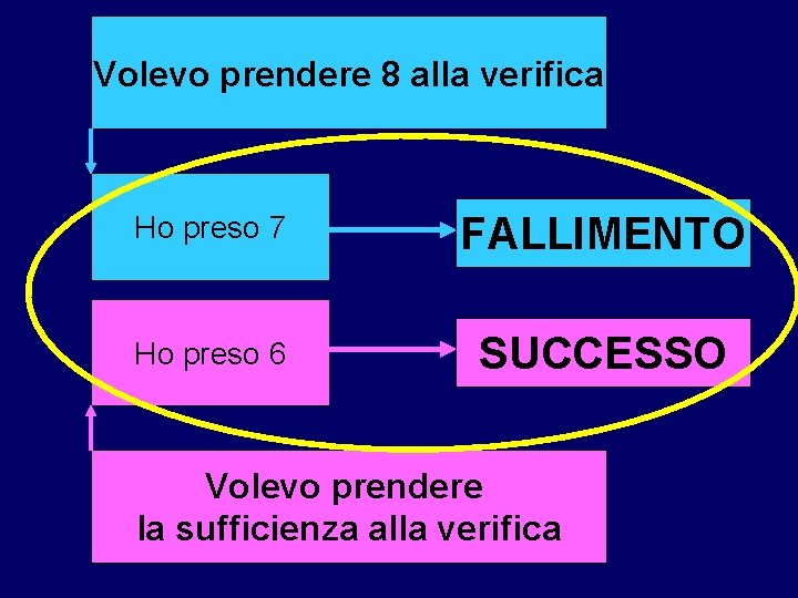 Volevo prendere 8 alla verifica Ho preso 7 FALLIMENTO Ho preso 6 SUCCESSO Volevo