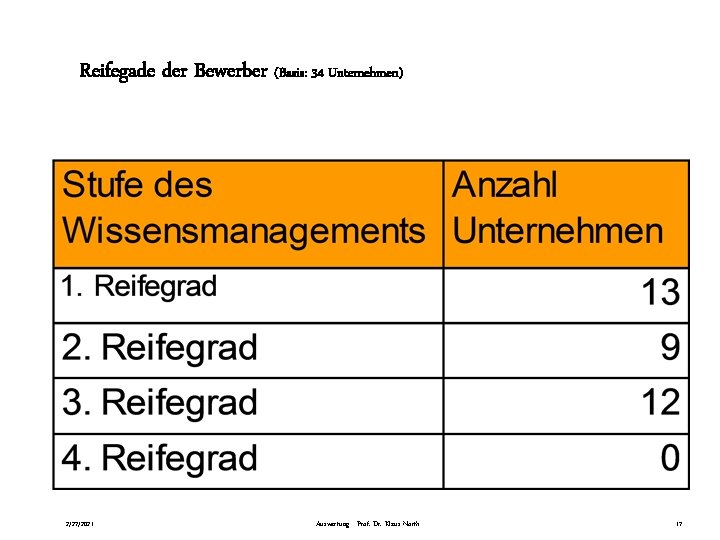 Reifegade der Bewerber (Basis: 34 Unternehmen) 2/27/2021 Auswertung - Prof. Dr. Klaus North 17