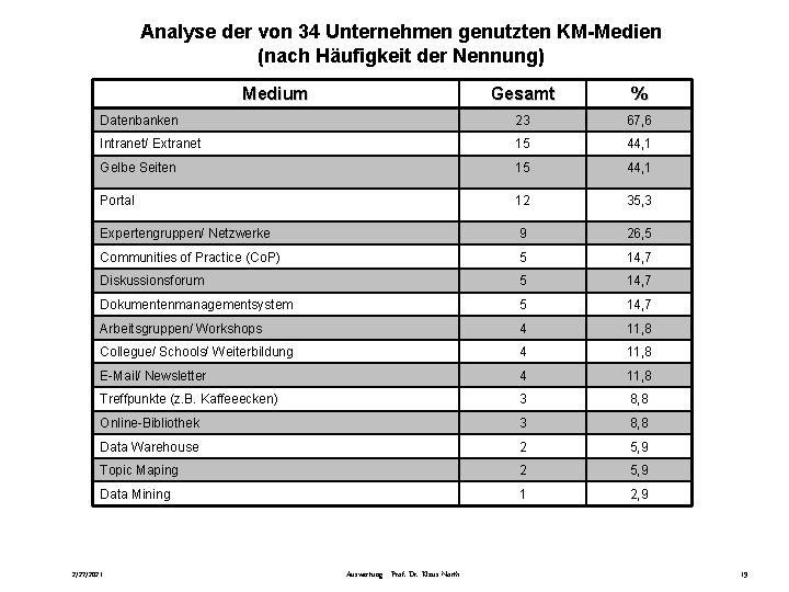 Analyse der von 34 Unternehmen genutzten KM-Medien (nach Häufigkeit der Nennung) Medium Gesamt %