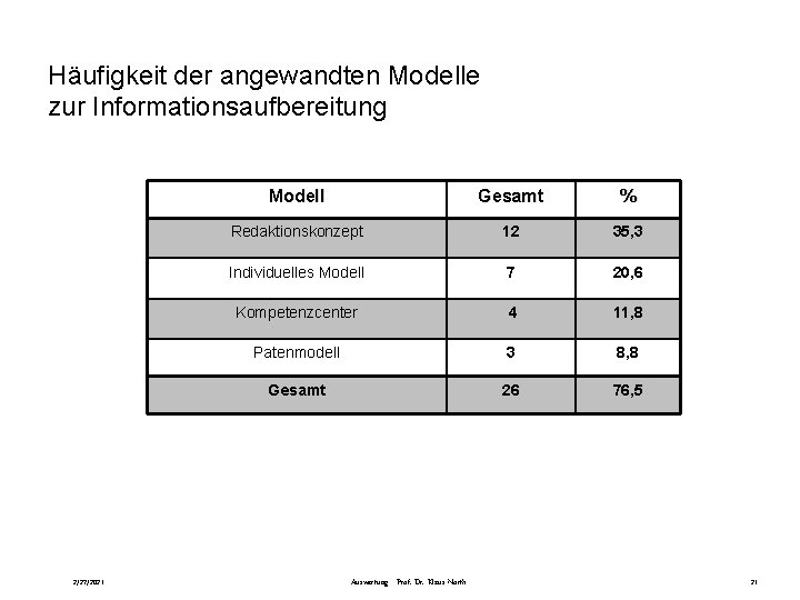 Häufigkeit der angewandten Modelle zur Informationsaufbereitung 2/27/2021 Modell Gesamt % Redaktionskonzept 12 35, 3
