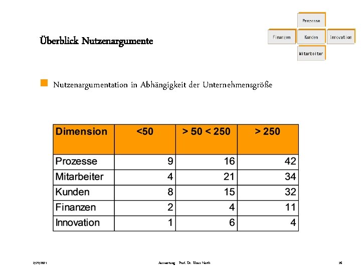 Überblick Nutzenargumente n Nutzenargumentation in Abhängigkeit der Unternehmensgröße 2/27/2021 Auswertung - Prof. Dr. Klaus