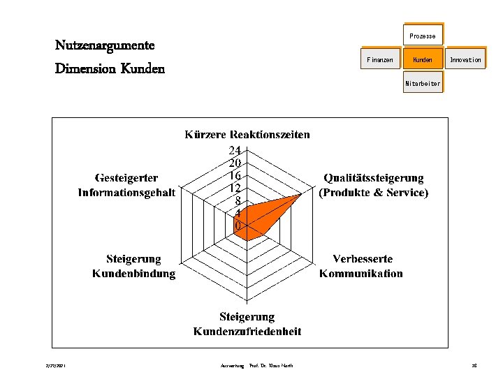 Prozesse Nutzenargumente Dimension Kunden 2/27/2021 Finanzen Kunden Innovation Mitarbeiter Auswertung - Prof. Dr. Klaus