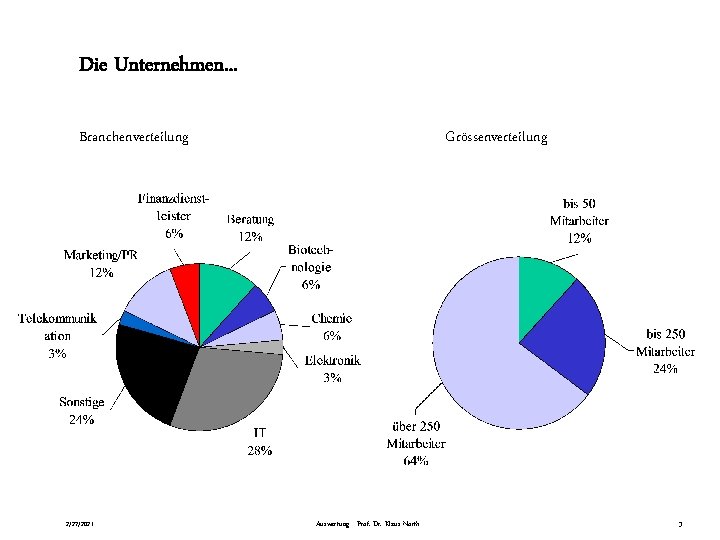 Die Unternehmen. . . Branchenverteilung 2/27/2021 Grössenverteilung Auswertung - Prof. Dr. Klaus North 3