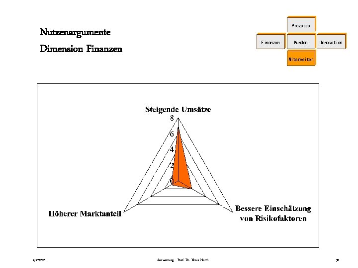 Prozesse Nutzenargumente Dimension Finanzen 2/27/2021 Finanzen Kunden Innovation Mitarbeiter Auswertung - Prof. Dr. Klaus