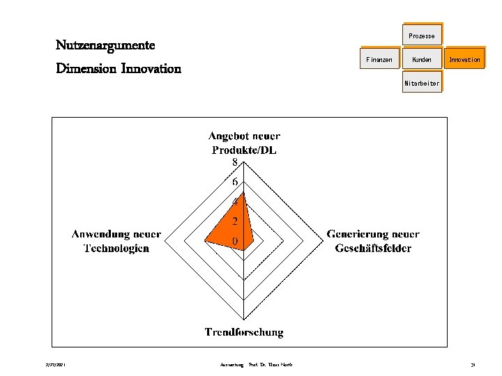 Prozesse Nutzenargumente Dimension Innovation 2/27/2021 Finanzen Kunden Innovation Mitarbeiter Auswertung - Prof. Dr. Klaus